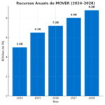 Programa MOVER 2025: O Futuro Sustentável da Mobilidade no Brasil - PIN
